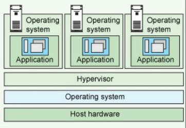 Hosted Hypervisor